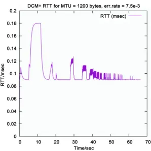 Figure 2. The changing of RTT as indicator of increase/decrease of cwnd. 