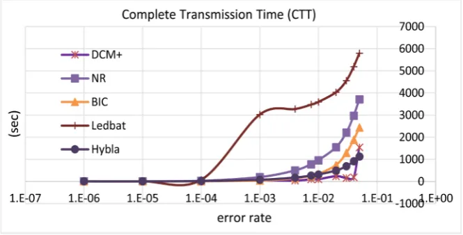 Figure 5. Complete Transmission Time (CTT). 
