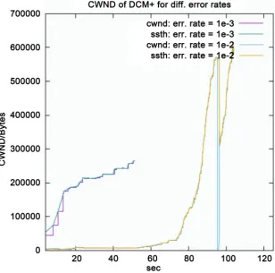 Figure 6. cwnd for different MTU sizes, but same error rate. 