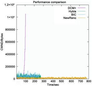 Figure 8. Comparing performance of different CC schemes. 