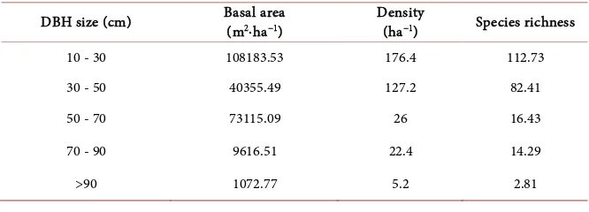 Table 3. Basal area, stand density and species richness for different stem size class of trees in Kedjom Keku forest