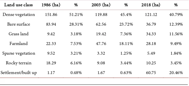 Table 6. Land use land cover changes in Kedjom Keku forest. 