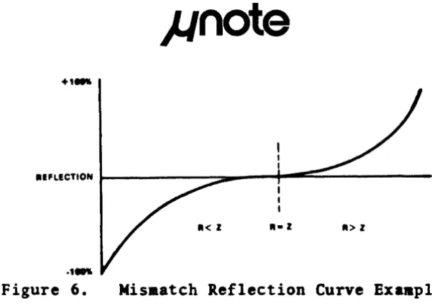 Figure .. 7. Cable Mismatch (Waveform Example) 