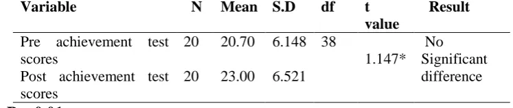 Table 2: Pre and Post Achievement Mean scores of ConventionalGroup 