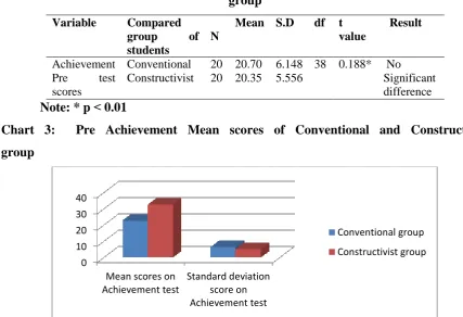 Table 2 represents that the pre and post mean score of achievement taught through 