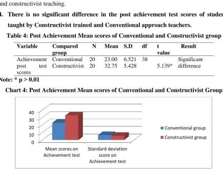 Table 4: Post Achievement Mean scores of Conventional and Constructivist group 