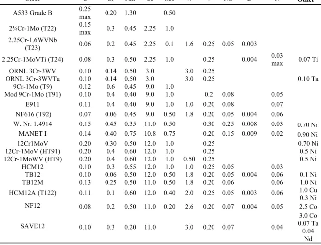 Table 1.  Nominal Composition of Commercial and Experimental Steels (wt %) 