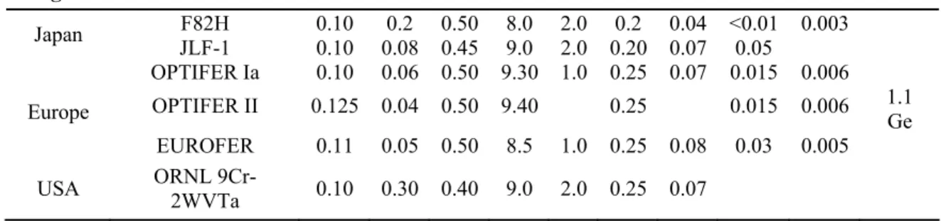 Table 2.  Nominal Composition of Reduced-Activation Steels (wt %) 