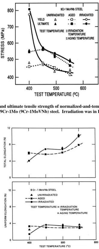 Fig. 2.  Yield stress and ultimate tensile strength of normalized-and-tempered, thermally aged,  and irradiated modified 9Cr-1Mo (9Cr-1MoVNb) steel