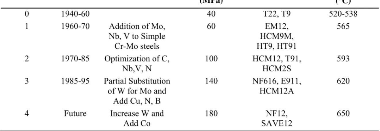 Table 3.  Evolution of Ferritic/Martensitic Steels for Power-Generation Industry 