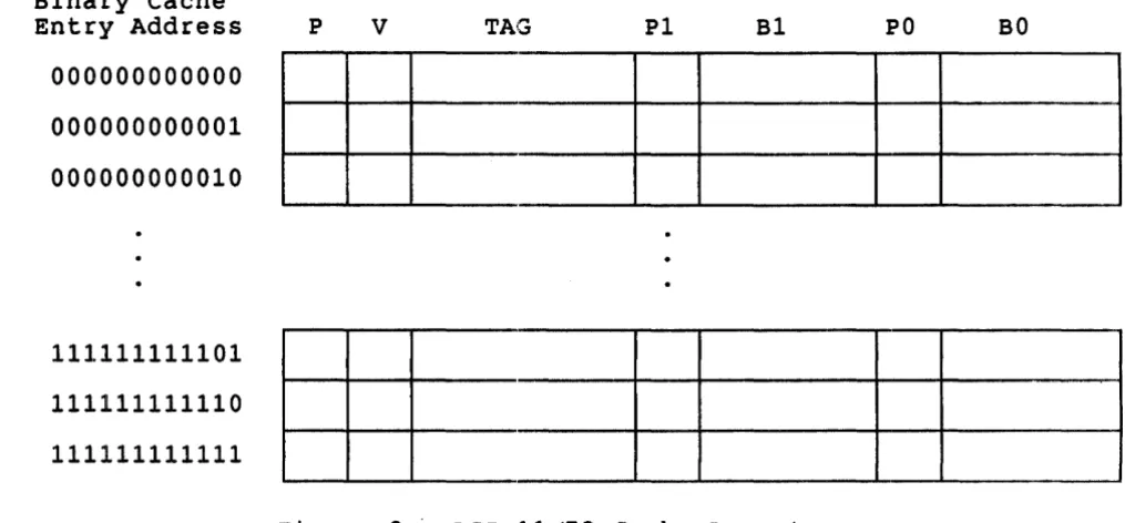 Figure 2 ~ LSI-11/73 Cache Layout 