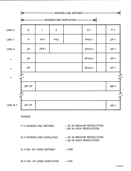Figure 5. Relationship of Display Memory to Address Logic 
