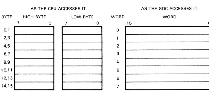Figure 7. Write Buffer as Accessed by the CPU and the GDC 