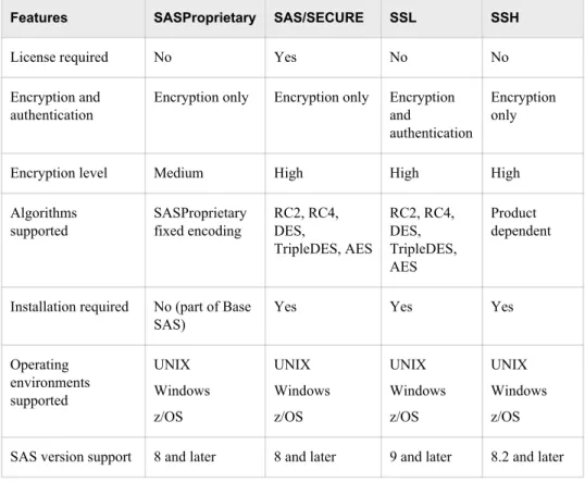 Table 1.2 Summary of SASProprietary, SAS/SECURE, SSL, and SSH Features