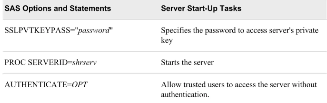 Table 5.6 SAS Options and Arguments Tasks for Accessing a SAS/SHARE Server from a Client