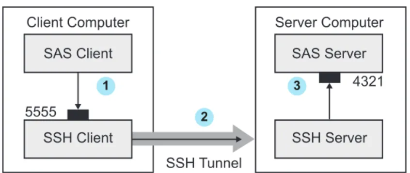 Figure 1.1 SSH Tunneling Process