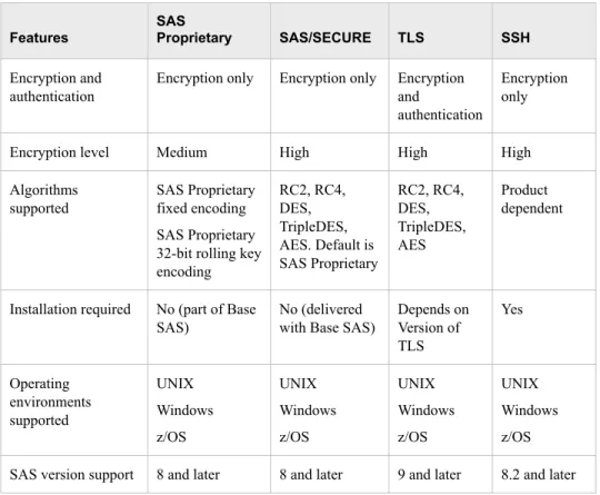 Table 1.1 Summary of SAS Proprietary, SAS/SECURE, TLS, and SSH Features