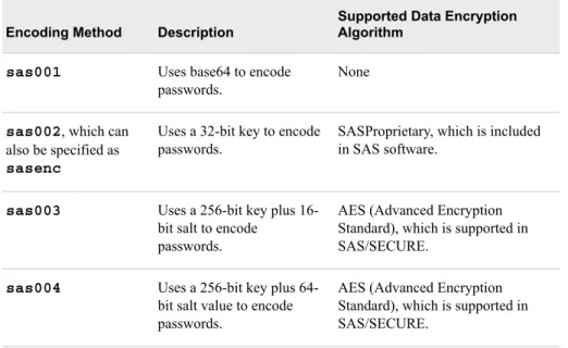 Table 4.1 Supported Encoding and Encryption Methods