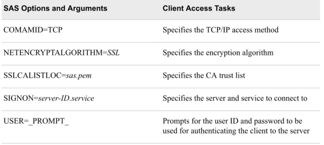 Table 5.6 SAS Options and Arguments for Client Access to a SAS/CONNECT Server