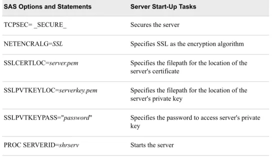 Table 5.7 SAS Options and Statements for Server Start-Up Tasks