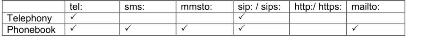 Table 9. Typical applications using URIs 
