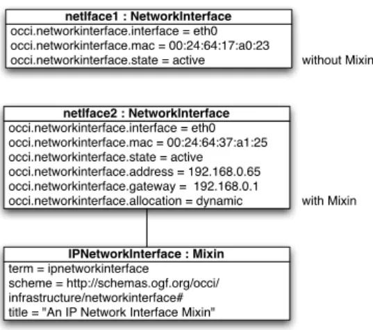 Figure 7. Object Diagram of a NetworkInterface Instance and its Associated IPNetworkInterface Mixin.