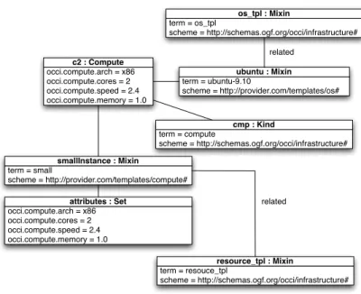 Figure 10. Object Diagram of a Compute Instance and its Associated OS Template Mixin and Resource Template Mixin.