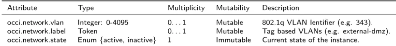 Table 4. Attributes defined for the Network type.