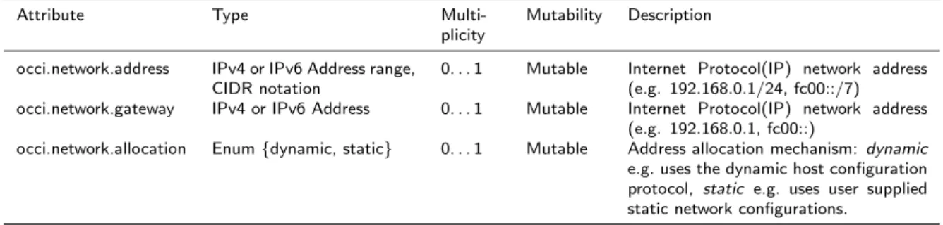Table 6 define the attributes introduced by the IPNetworking mixin. A Network instance associated with the IPNetworking mixin Mixin instance MUST implement these attributes.