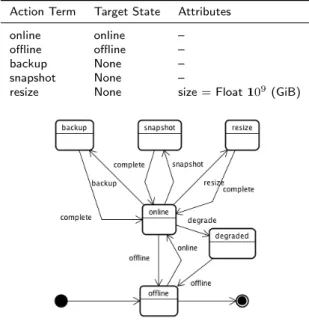 Table 8. Actions applicable to instances of the Storage type. The Actions are defined by the Kind instance http://schemas.ogf.org/occi/infrastructure#storage