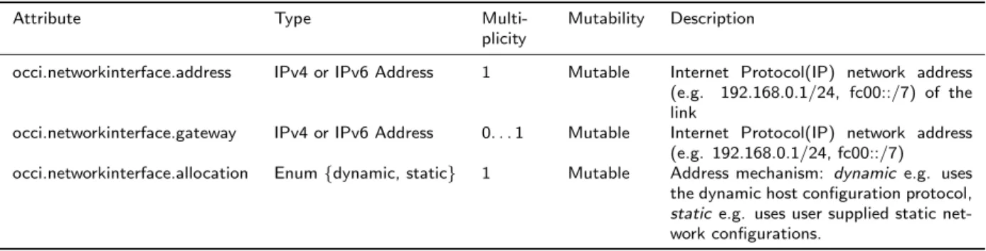 Table 10 define the attributes introduced by the IPNetworkInterface mixin. A NetworkInterface instance associated with the IPNetworkInterface mixin Mixin instance MUST expose these attributes.