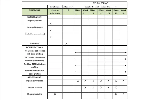 Fig. 2 Study schedules of enrolment, intervention, and assessments. Abbreviation: TSFE transalveolar sinus floor elevation