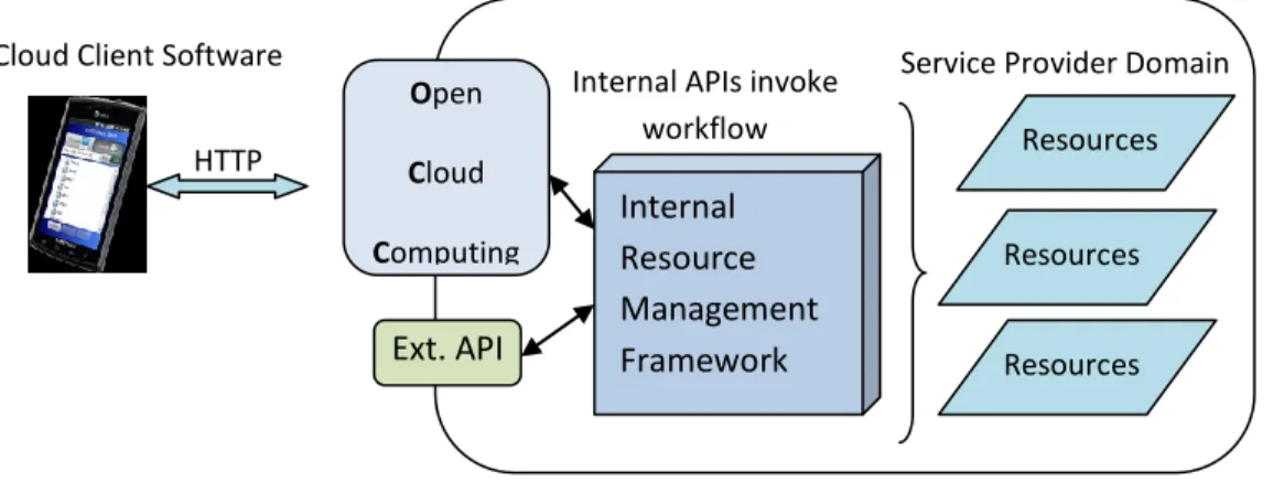 Figure 1 OCCI as a Boundary API – from the OCCI Core Specification from the OGF