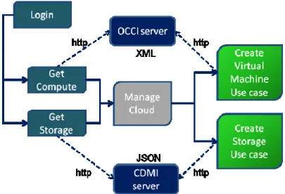 Figure 3 - Cloud Management Design 