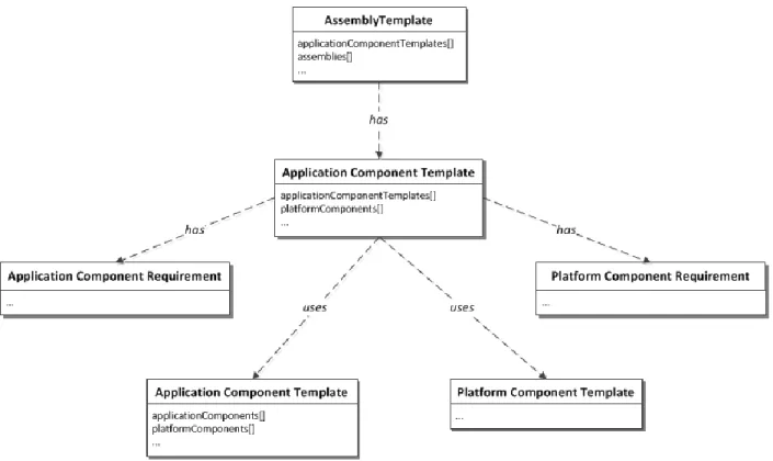 Figure 3 - Template Management Resources 