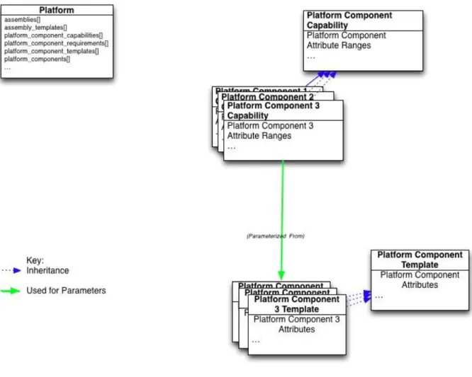 Figure 4 - Basic Platform Resources 
