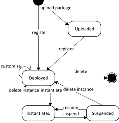 Figure 8 - Application Lifecycle 