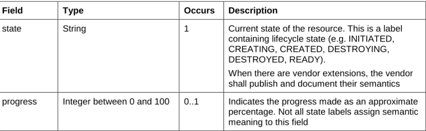 Table 1 – ResourceState Data Model 