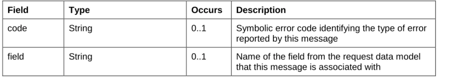 Table 2 – ErrorMessage Data Model 