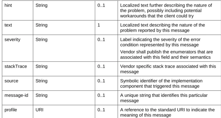 Table 4 - Common Message Profiles 