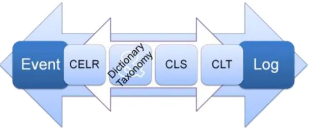 Figure 3: CEE Architecture and Components 