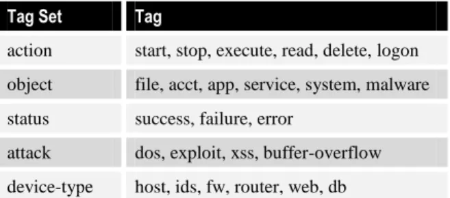 Table 1: Example Event Categories and Entries 
