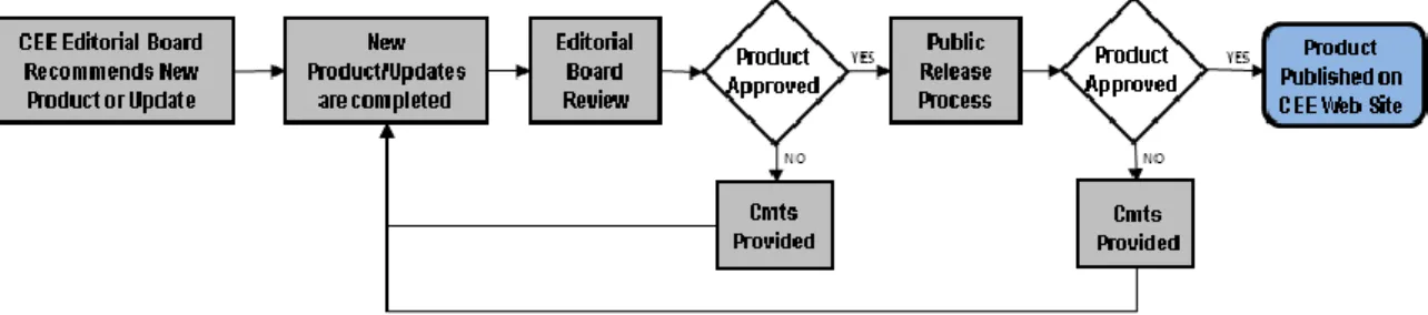 Figure 5: CEE Request Management Process 
