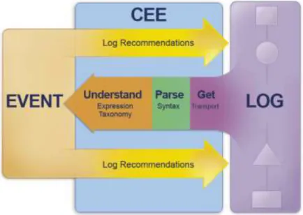 Figure 3-1.  CEE Architecture 
