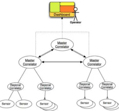 Figure 4-3.  Flow of Event Information from Sensors to an Operator 