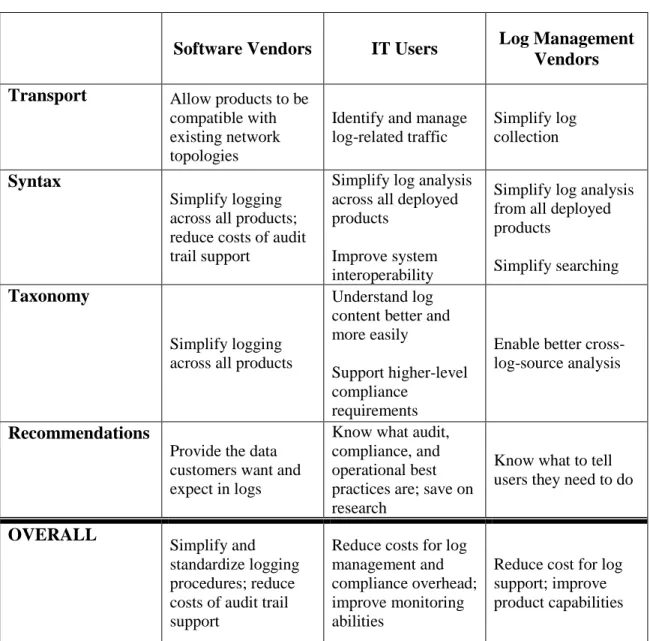 Table 6-1 supplements the discussion by providing a breakdown as to why software and log  management vendors, as well as many IT end-users, should support CEE