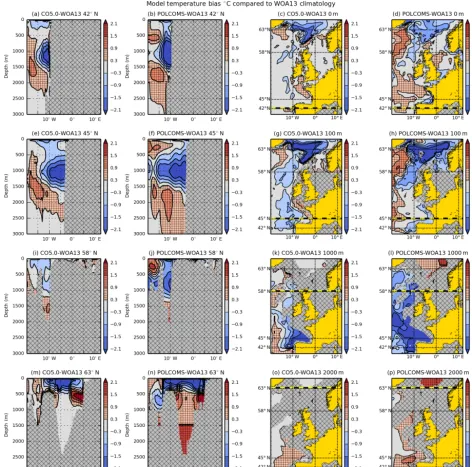 Figure 8. CO5 and POLCOMS temperature bias compared to WOA13 1985–2005. Panelsbias transects along 42, 45, 58 and 63and 63 (a), (e), (i) and (m) are CO5 – WOA13 temperature◦ N