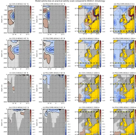 Figure 9. CO5 and POLCOMS salinity bias compared to WOA13 for 1985–2005. Panels63 (a), (e), (i) and (m) are CO5 – WOA13 salinitybias transects along 42, 45, 58 and 63◦ N