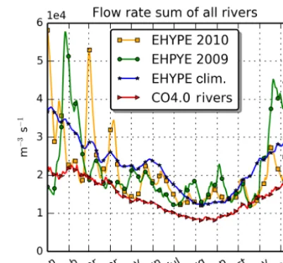 Figure 3. Comparison of total river ﬂow rate between E-HYPE in-dividual years, 30-year mean and CO4 climatological rivers.