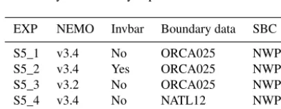 Table 3. The 5-year sensitivity experiments.